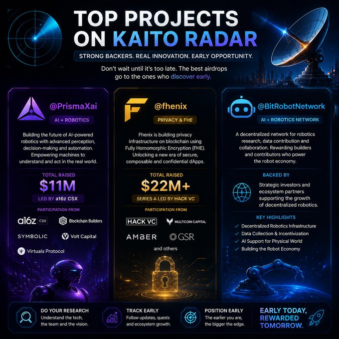 A promotional graphic titled 'TOP PROJECTS ON KAITO RADAR' featuring three crypto projects: PrismaXai ($11M raised), Fhenix ($22M+ raised), and BitRobotNetwork.