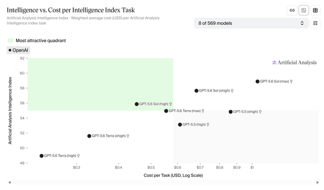 A scatter plot titled 'Intelligence vs. Cost per Intelligence Index Task' comparing various OpenAI GPT models (GPT-5.6, GPT-5.5, and GPT-5.6 Terra) on cost versus Artificial Analysis Intelligence Index, with a green 'Most attractive quadrant' highlighted.
