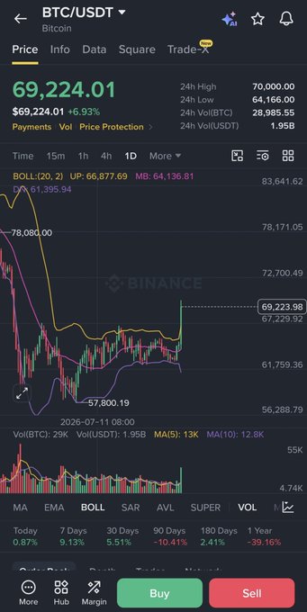 A Binance trading app screen showing the BTC/USDT price at 69,224.01 with a +6.93% increase, featuring a candlestick chart with Bollinger Bands and 24-hour high/low data.