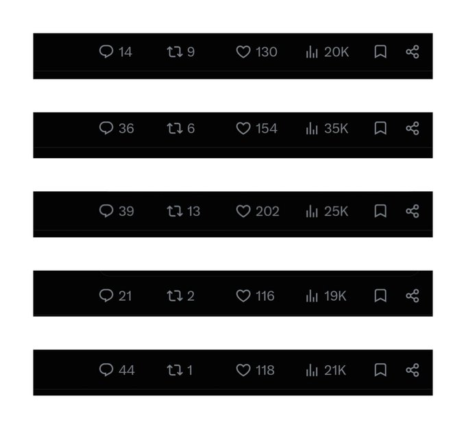 A screenshot shows five black social-media engagement bars with reply, repost, like, and view counts ranging from 1–44 replies, 1–13 reposts, 116–202 likes, and 19K–35K views. It illustrates how much online attention competing posts are getting, supporting the caption’s claim that “everyone cooked on $AXIS.”