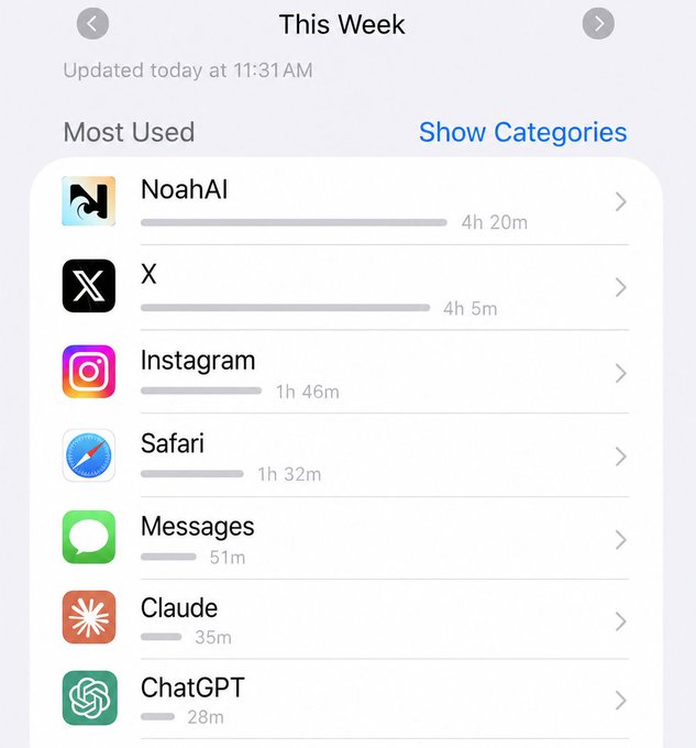 An iPhone 'Screen Time' report titled 'This Week' shows most used apps, with NoahAI at 4h 20m leading, followed by X, Instagram, Safari, Messages, Claude, and ChatGPT.