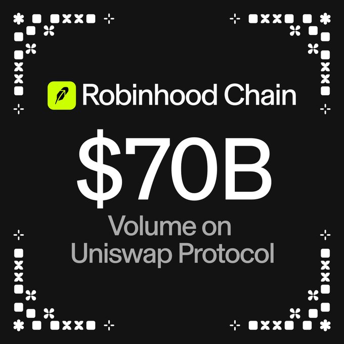 A promotional graphic on a black background with decorative white borders features the green Robinhood feather logo and text announcing "Robinhood Chain" has achieved "$70B Volume on Uniswap Protocol," celebrating the milestone described in the accompanying post.