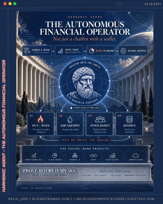 A promotional graphic titled "THE AUTONOMOUS FINANCIAL OPERATOR" by Elis Defi, featuring a classical bust sculpture (labeled "Aristotle") surrounded by a circular diagram detailing how the "Harmonic Agent" sets and executes creator-defined limits across four functions: Buy+Burn, Add Liquidity, Stock Basket, and Reserve. The post's $HARMONIC ticker corresponds to the "Harmonic Agent" featured throughout the design, which highlights the brand's "95% to Creator" revenue split and "Every Trade 2% Creator Fee" model.