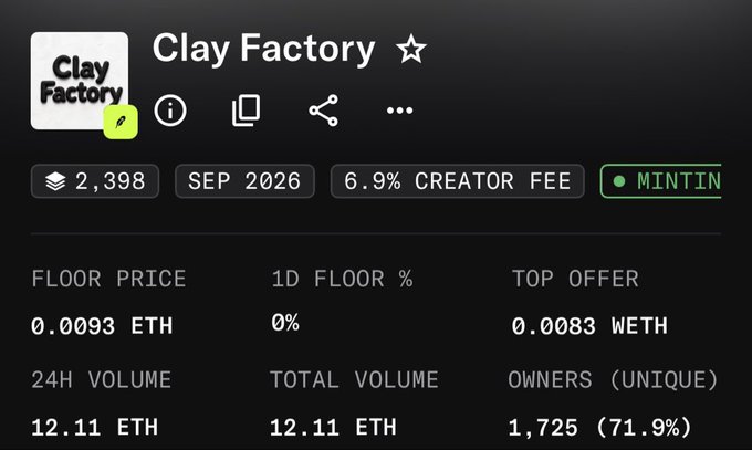 The image shows a Clay Factory NFT collection page displaying a floor price of 0.0093 ETH (~$26), a 6.9% creator fee, and 1,725 unique owners (71.9%), corroborating the post's claim that the mint is live with a $4 mint price and $26 floor price (roughly a 6x return).