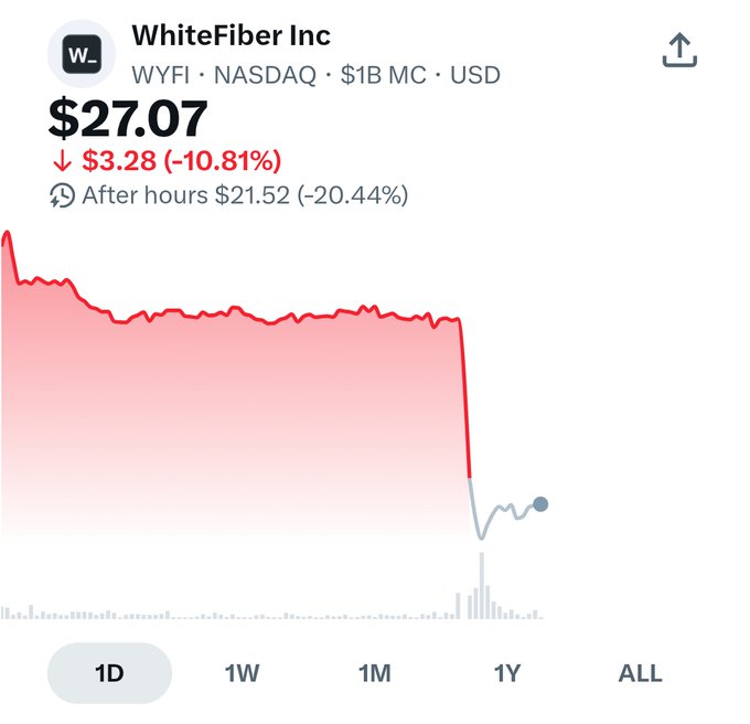 Stock chart for WhiteFiber Inc (WYFI) on NASDAQ showing a price of $27.07, down $3.28 (-10.81%), with an after-hours drop to $21.52 (-20.44%).