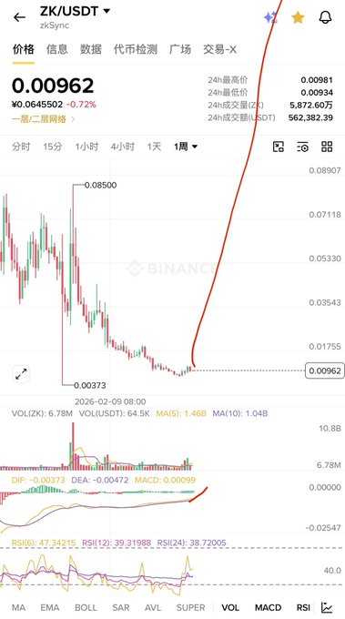 A cryptocurrency trading chart on Binance displays the ZK/USDT pair at a price of 0.00962, featuring a manually drawn red curved trendline anticipating a price increase.