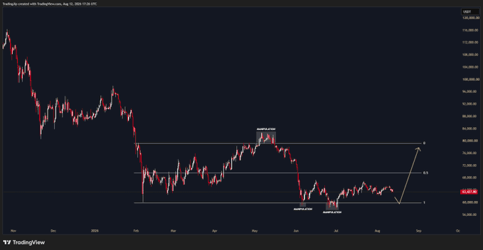 A TradingView chart of GBPJPY (ticker: GBPJPY) on a daily timeframe showing price action between roughly 67,000 and 114,000, with horizontal support/resistance levels marked at 67,000, 72,000, and 82,000. The chart illustrates a potential bullish scenario from the lower range boundary (level 1) targeting the upper range (level 0), as suggested by the post's caption about being ready for a breakout.