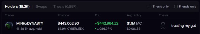 A trading platform interface displays trader MINHxDYNASTY with a position of $443,002.90 showing a profit of +$442,964.12 (+1,086.97%) on the $TIM meme coin, with "trusting my gut" written as their thesis—visually confirming the post's claim of turning $1K into $430K through high-conviction diamond-handed trading.