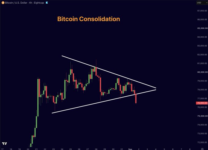 A Bitcoin/U.S. Dollar 4-hour candlestick chart titled "Bitcoin Consolidation" showing a symmetrical triangle pattern narrowing toward the right, with prices fluctuating between $76,000 and $87,000.