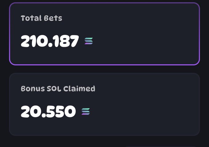 A screenshot showing gambling statistics on a dark background with purple accents displays "Total Bets" at 210.187 SOL and "Bonus SOL Claimed" at 20.550 SOL, illustrating the user's claim of wagering over 200 SOL on rugs.fun with more than 20 SOL in bonus winnings.