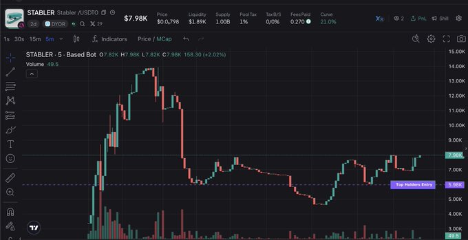 A candlestick trading chart for the STABLER/USDT pair showing a price of 7.98K on the DEX/YOR platform, displaying the 'STABLER - Based Bot' performance with a Top Holders Bot annotation near the 6.39K support level.