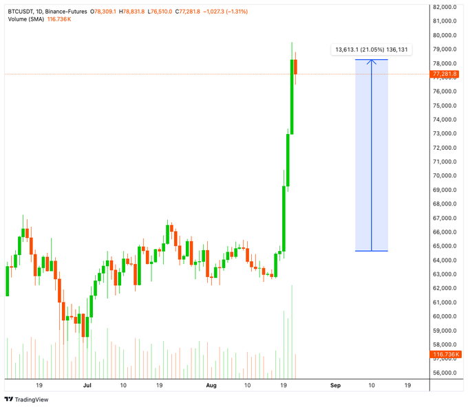 A cryptocurrency candlestick chart for BTCUSDT on Binance Futures shows a recent price spike toward $78,309.8 with an overlaid projection marking a potential move to $136,131.