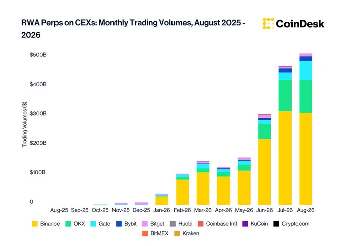 This stacked bar chart from CoinDesk titled "RWA Perps on CEXs: Monthly Trading Volumes, August 2025-2026" illustrates the explosive growth of real-world asset perpetual contract trading across major centralized exchanges (CEXs) from August 2025 to August 2026, with monthly volumes surging from under $5B to approximately $500B by August 2026. Binance (yellow) dominates the market share throughout the period, followed by OKX (green), Gate (cyan), and smaller contributions from Bybit, Bitget, Huobi, Coinbase Intl, KuCoin, Crypto.com, BitMEX, and Kraken, visually supporting the article's claim about RWA perps emerging as a rapidly expanding on-chain trading segment.