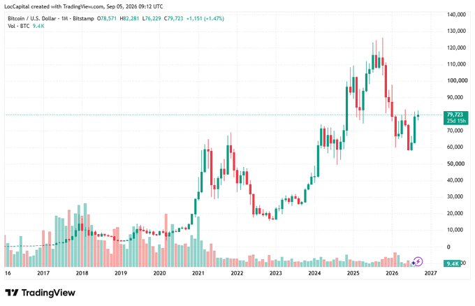 A TradingView candlestick chart for Bitcoin (BTC/USD) on LocCapital, dated Sep 05, 2026, showing the price at 79,723 with a +1.47% daily change, displaying historical price action from 2017 to 2026.