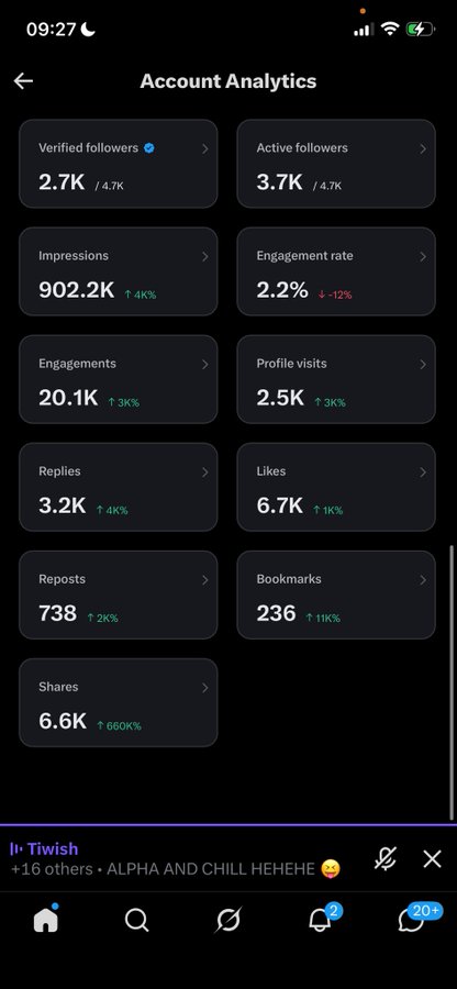 An X (Twitter) Account Analytics screen showing 2.7K verified followers, 3.7K active followers, 902.2K impressions, 2.2% engagement rate, 20.1K engagements, 2.5K profile visits, 3.2K replies, 6.7K likes, 738 reposts, 236 bookmarks, and 6.6K shares.