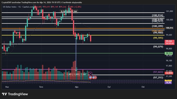 A TradingView daily chart of the US Dollar Index (DXY) showing price action hovering near the critical 99.60–99.00 support zone, with key technical levels marked at 100,289, 99.600, 99.079, 98.534, 97.603, and 96.90 — visually reinforcing the post's warning that losing 99.00 opens the door to 97.60 and signals broader dollar weakness.