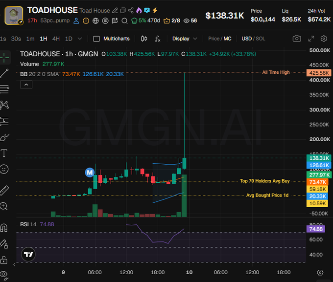 A 1-hour candlestick chart of the TOADHOUSE token on GMGN.AI shows a sharp pump to $138.31 (+33.78%) with an RSI of 74.88, illustrating the volatile spike-and-crash pattern the post complains about. The visible price action captures the classic "big pump" phase before what the poster describes as the inevitable slow nuke to zero.