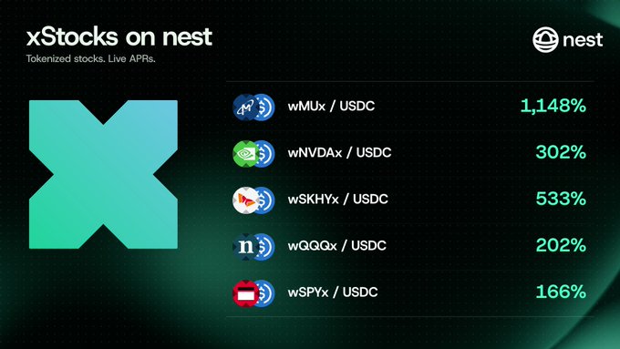 A dark promotional graphic for 'xStocks on nest' showing tokenized stocks: wMUX/USDC 1,148%, wNVDax/USDC 302%, wSKHYx/USDC 533%, wQQQx/USDC 202%, and wSPYx/USDC 166%.