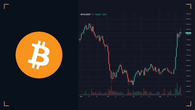 The Bitcoin logo appears beside a BTC/USDT candlestick chart showing a recent price of $78,627 with a 0.97% change, illustrating a sharp decline followed by partial recovery that supports the post's claim of significant losses on an $82.5k August bet.