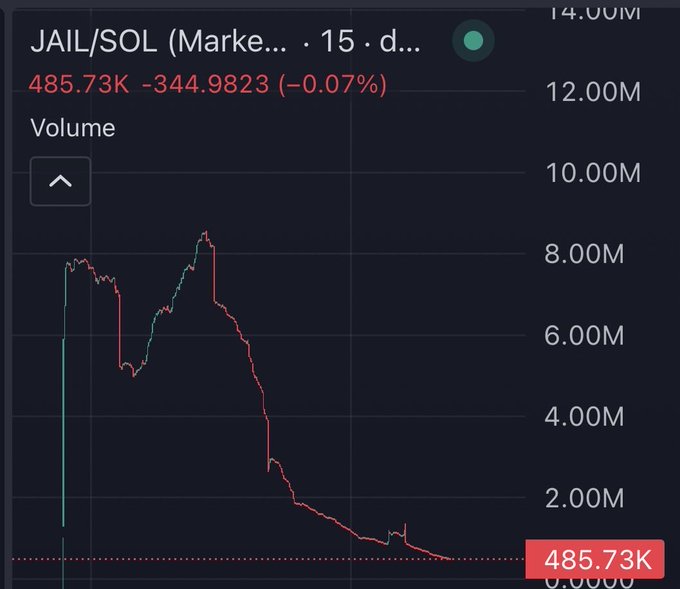 In the image, there's a dark blue graph with red lines indicating an upward trend for a cryptocurrency called Solana over time. A user has posted about this, calling Solana "the worst cryptocurrency ever created," referring to a comment on Twitter. This statement is not directly related to the content of the image but might be connected to it in some way. The focus should be on the actual graph and its trends rather than interpreting the wording of the post or Twitter comment.