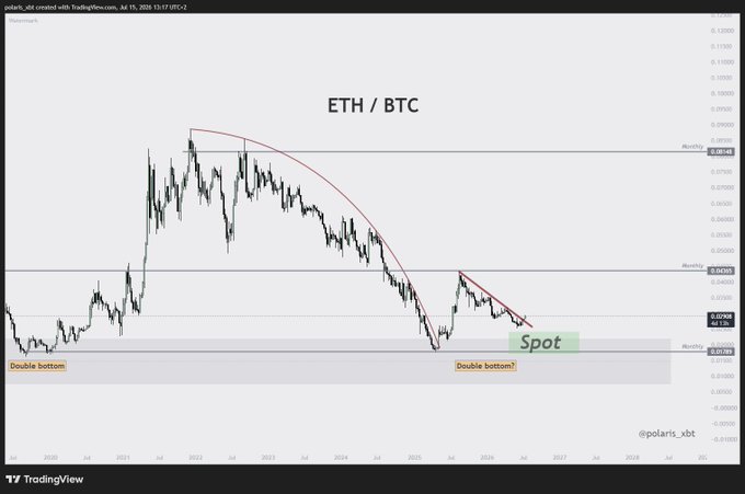 The image is a TradingView chart of the ETH/BTC pair showing a long-term downtrend with a parabolic curve, featuring annotations for a "Double bottom" (around 2020) and a potential "Double bottom?" near 0.02136, labeled "Spot," with a monthly timeframe marked "ETHBTC" and the handle "@polaris_xbt." It visually supports the post's claim that ETHBTC has broken its multi-year downtrend, suggesting a final dip before reversal amid narratives dismissing Ethereum.