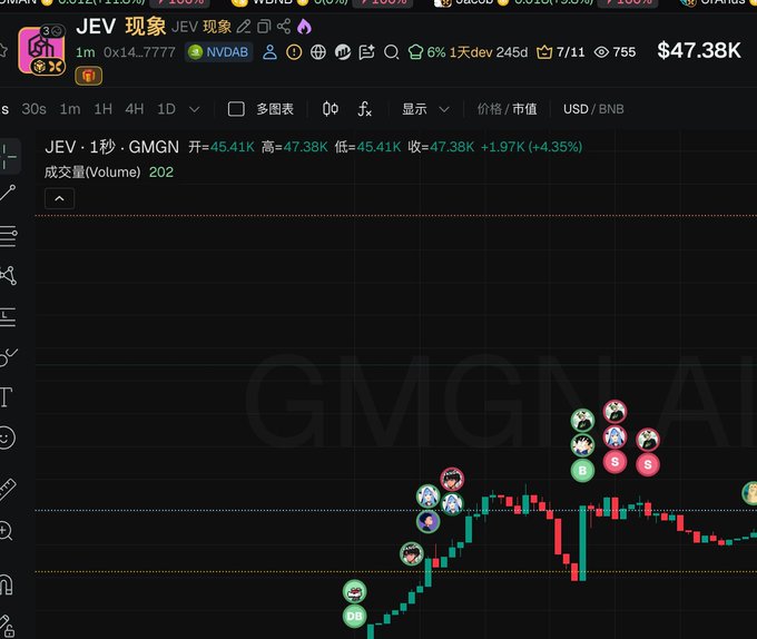 A TradingView chart shows the JEV token (priced around $47.38K, up 4.35%) with green and red candles, accompanied by circular avatar markers representing trader positions—including "GMGN AI" watermarks and what appears to be SingleHumpBro's profile icons—visually demonstrating the plugin that tracks and copies this influencer's trades in real time.