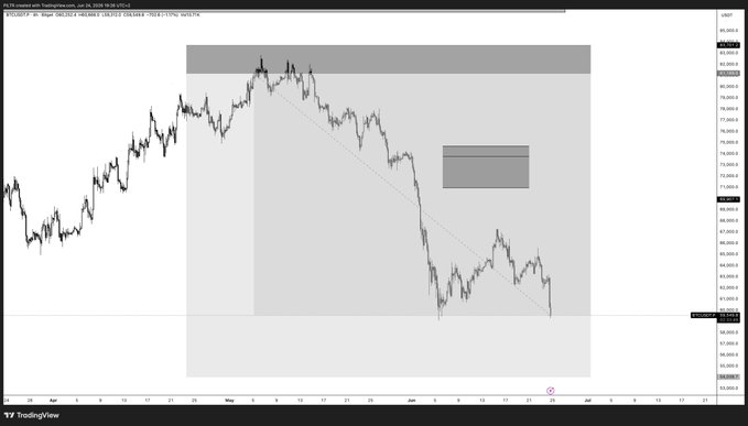 ?"The $BTC trade update ended with a loss of 2R, where 1 out of 3 positions still holds 40% of its initial size of 81K."