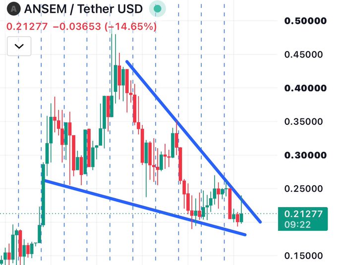 A candlestick chart for ANSEM/Tether USD shows the token down 14.65% to $0.21277, with a blue descending triangle pattern forming as price consolidates near key support. The image supports the post's bullish thesis by illustrating ANSEM's current low price level and descending triangle structure, suggesting a potential breakout opportunity that aligns with the call to buy via @BullpenFi campaigns and LP on @MeteoraAG.