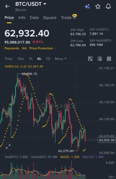 A Binance trading chart showing BTC/USDT priced at $62,932.40 (down 0.81%), with the 4h timeframe displaying a SAR indicator and recent price action dropping to a low of $62,275.00—visually supporting the post's claim about shorting Bitcoin.