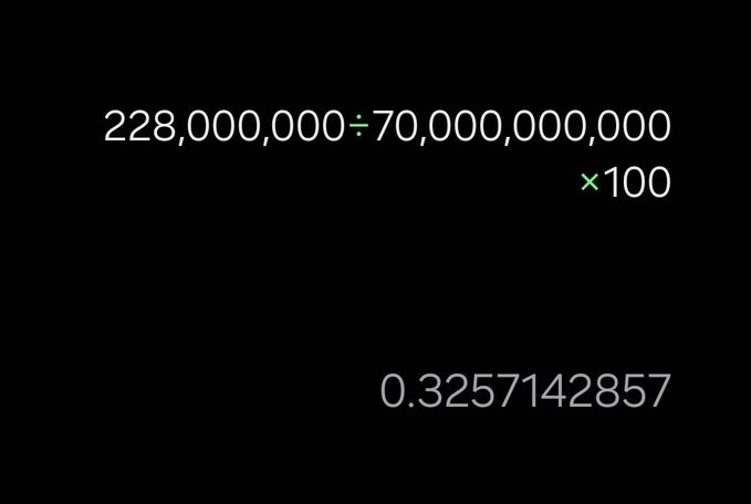 A black screen displays a mathematical calculation: 228,000,000 ÷ 70,000,000,000 × 100, resulting in 0.3257142857.