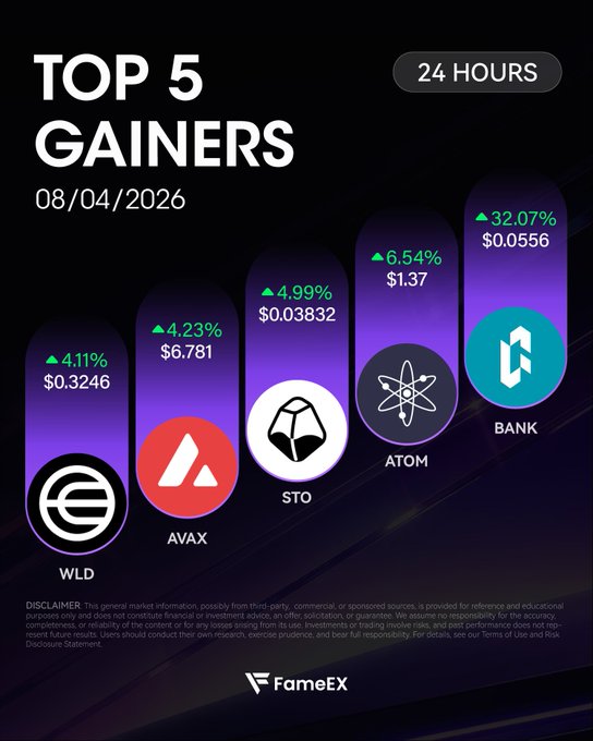 FameEX cryptocurrency graphic showing 'Top 5 Gainers' for 08/04/2026 over 24 hours, featuring WLD (+4.11%), AVAX (+4.23%), STO (+4.99%), ATOM (+6.54%), and BANK (+32.07%).