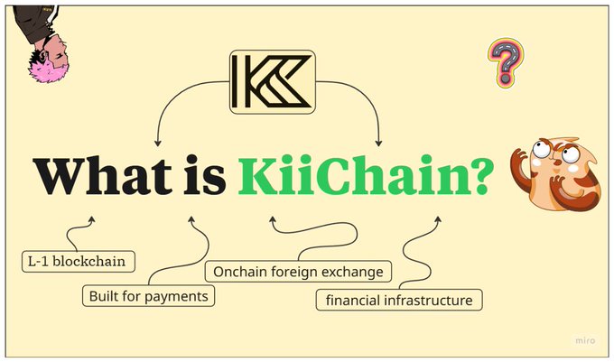 An informational graphic titled 'What is KiiChain?' highlighting it as an L-1 blockchain built for payments, onchain foreign exchange, and financial infrastructure, with cartoon creature illustrations.