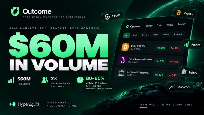 A promotional graphic for 'Outcome' prediction markets showing '$60M IN VOLUME' alongside mobile app screenshots for Sports, Crypto, Finance, and Politics markets.