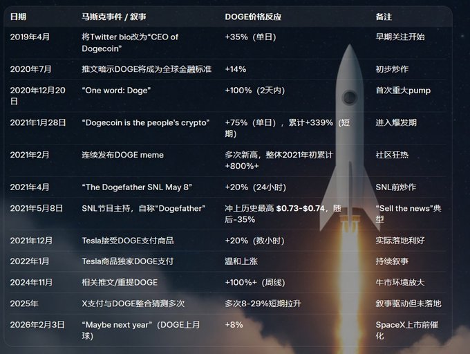 The image shows a list of various topics, including "DOGE", "SpaceX", and "Twitter". The main focus of the image is a rocket flying through space with the words "DOGE" written above it. This suggests that the image might be related to the cryptocurrency or space exploration theme. The post also mentions that there are many other topics, such as "DOGE-1", which could potentially be related to Bitcoin or another cryptocurrency. Overall, the image seems to be a visual representation of various topics and themes connected to the cryptocurrency and space exploration industries.