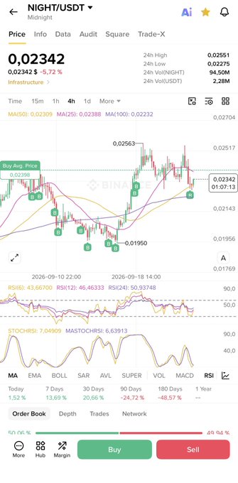 A mobile trading chart for NIGHT/USDT showing a current price of 0.02342 (down 5.72%), featuring candlestick patterns, moving averages (MA50, MA100), RSI indicators, and Buy/Sell buttons at the bottom.