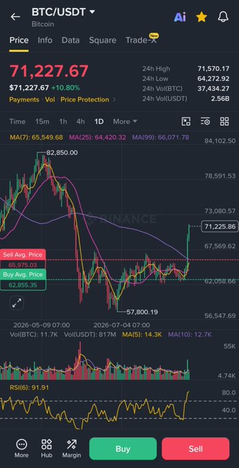 Binance BTC/USDT trading chart showing Bitcoin price at $71,227.67 (+10.80%), 24h high of 71,570.17, with candlestick chart, moving averages, and Buy/Sell buttons visible.