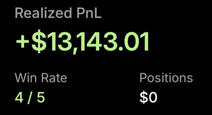 Trading performance dashboard showing a Realized PnL of +$13,143.01, a Win Rate of 4/5, and $0 in Positions.