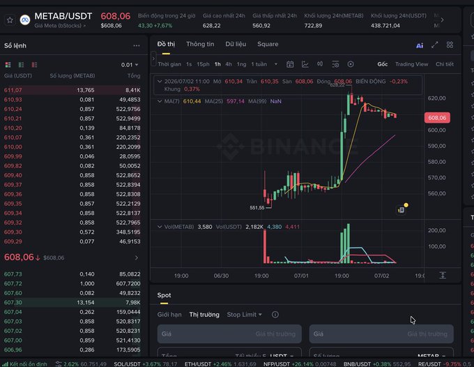 A Binance trading interface showing the META/USDT pair at $608.06 (+7.67%), with candlestick charts, order book, and various crypto price tickers including SOLUSDT and BNBUSDT visible.