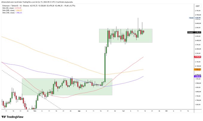 A TradingView daily candlestick chart for Ethereum/USDT shows the price attempting a second breakout above the upper green consolidation zone near $2,500 before rejecting back into the range, with moving averages (SMA 20 at 2,516.70, SMA 50 at 2,664.07, SMA 100 at 1,982.63) curling upward—illustrating the failed breakout the post describes as potential supply cleanup.