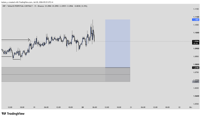 TradingView 15-minute chart of XRP/USDT Perpetual Contract on Binance, displaying price action near 1.0948 with a blue highlighted forecast zone.