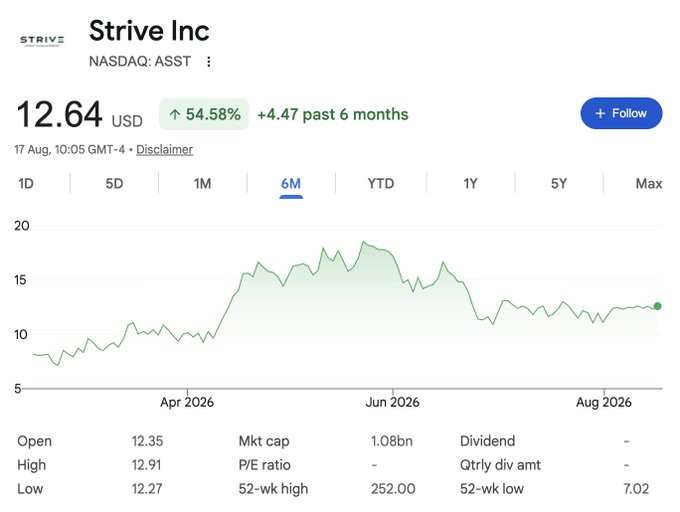 The image displays a 6-month stock chart for Strive Inc (NASDAQ: ASST) showing a 54.58% gain to $12.64 USD, with the price having peaked near $18 in mid-2026 before settling around $12-13. The chart visually reinforces the post's point about ASST's amplified Bitcoin exposure, as the stock's dramatic volatility and significant gains illustrate the leverage effect of its 1.88 beta to BTC's movements.