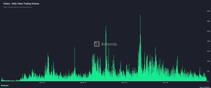 A bar chart titled 'Chains - Daily Token Trading Volume' displaying token trading volume over the last 24 hours on the Solana network, sourced from Artemis.