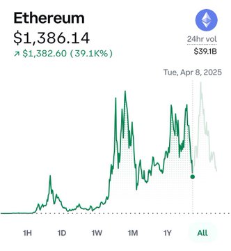 The image features a line chart that displays the price of Bitcoin over time. The chart shows an upward trend with Bitcoin trading at $1,634.14 on Monday and reaching $3,939.86 by Tuesday. The price drops slightly over the next few days before returning to its previous state of $16,000 ATH in August and dropping below $1,400 ATH toward the end of the chart, which was set at approximately 4 months later. This line graph demonstrates Bitcoin's potential for rapid growth but also serves as a reminder that investing comes with risks.
