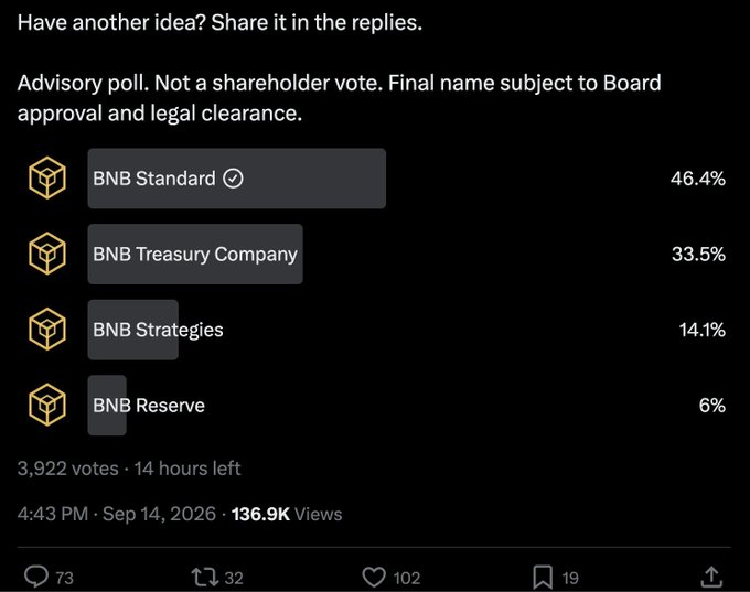 A social media poll titled 'Have another idea? Share it in the replies.' showing advisory vote results: BNB Standard at 46.4%, BNB Treasury Company at 33.5%, BNB Strategies at 14.1%, and BNB Reserve at 6%, with 3,922 votes and 14 hours left.