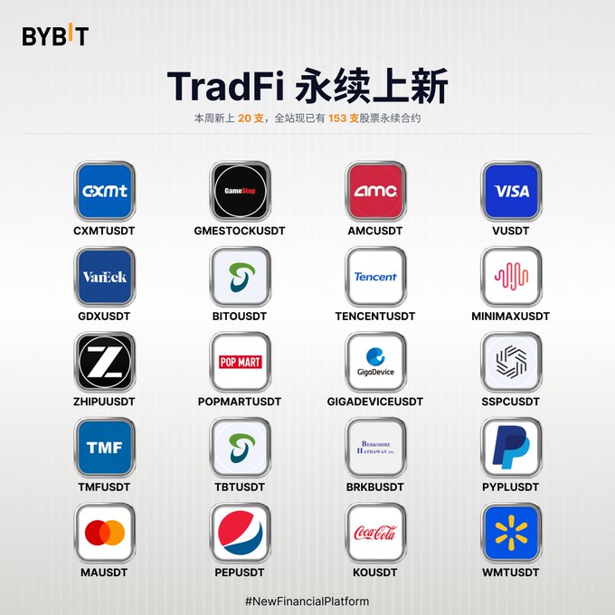 A promotional graphic from Bybit titled 'TradFi 永续上新' showcasing new stock perpetual contracts including CXMTUSDT, GMESTOCKUSDT, VUSDT (Visa), POPMARTUSDT, GIGADEVICEUSDT, and others.