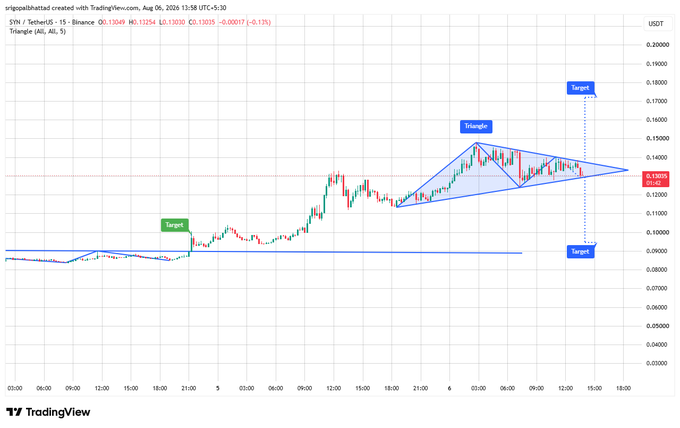 A TradingView chart of SXP/TetherUS on Binance showing a triangle pattern with target price labels marked on the 15-minute timeframe.