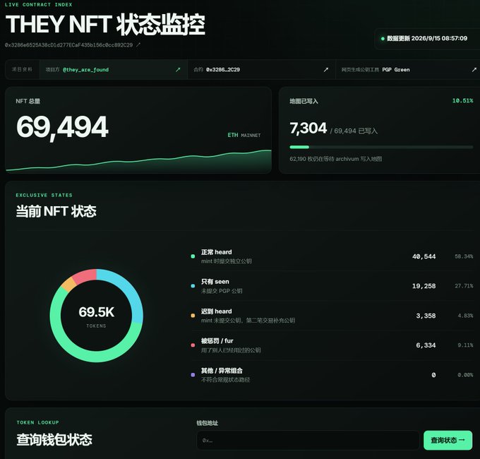 The image displays a live monitoring dashboard for "THEY NFT" on the ETH mainnet, showing a total supply of 69,494 NFTs with 7,304 (10.51%) minted to wallets according to their `archetype` contract. Current status breakdown shows 58.34% (40,544) as Normal heard, 27.71% (19,258) PGP seen, 4.83% (3,358) Return heard, and 9.11% (6,334) Broken/fur, with zero combinations.

The dashboard, tracking contract 0x3286ef525438c0...92c9 with `@they_are_found`, supports the post's claim about unlimited minting, low gas costs, and non-transferability by visually confirming the active minting progress and current on-chain NFT distribution.