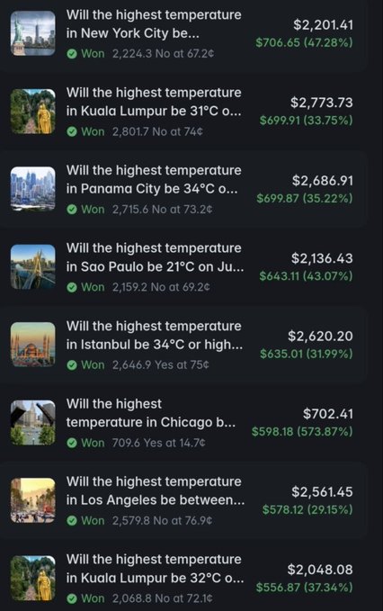 Screenshot of a prediction market interface showing weather-related bets about highest temperatures in cities including New York City, Kuala Lumpur, Panama City, Sao Paulo, Istanbul, Chicago, and Los Angeles, with dollar amounts and percentages displayed for each winning position.