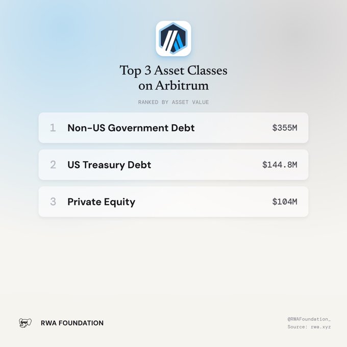 An infographic titled "Top 3 Asset Classes on Arbitrum" listing Non-US Government Debt ($355M), US Treasury Debt ($144.8M), and Private Equity ($104M), sourced from rwa.xyz.