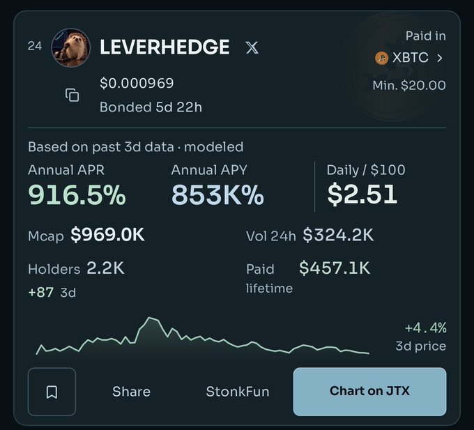A cryptocurrency token page for LEVERHEDGE, showing an annual APR of 916.5%, an APY of 853K%, and a price chart, with a price of $0.000969 and a 'Chart on JTX' button.